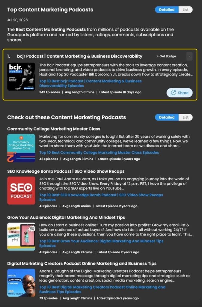 Goodpods rankings showing the bcjr Podcast at #1 in Content Marketing and Indie Content Marketing, with additional Top 100 rankings in Marketing and Business.
